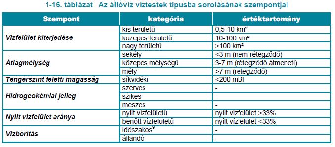 víztestek: 185 db 45 hegyvidéki: 22 sekély