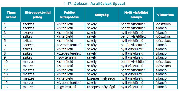 55 sekély porózus (talajvíz), 48 porózus