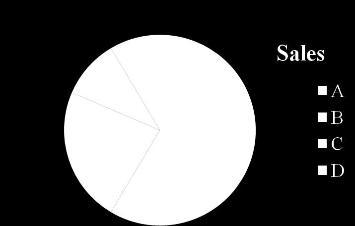 The Graphic Presentation According Pie Chart: to Qualitative Variables Proportional relationships at a