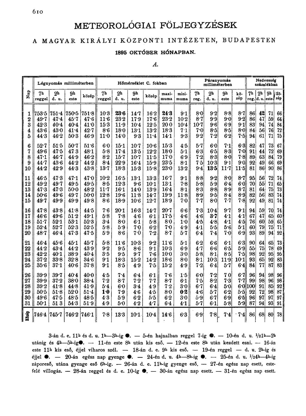 6 i o METEOROLÓGIAI FÖLJEGYZÉSEK A MAGYAR KIRÁLYI KÖZPONTI INTÉZETEN, BUDAPESTEN 1895 OKTÓBER HÓNAPBAN. A. í Légnyomás milliméterben 7*> reggel 2* d. u. 9fc este közép 7* reggel Hőmérséklet C.