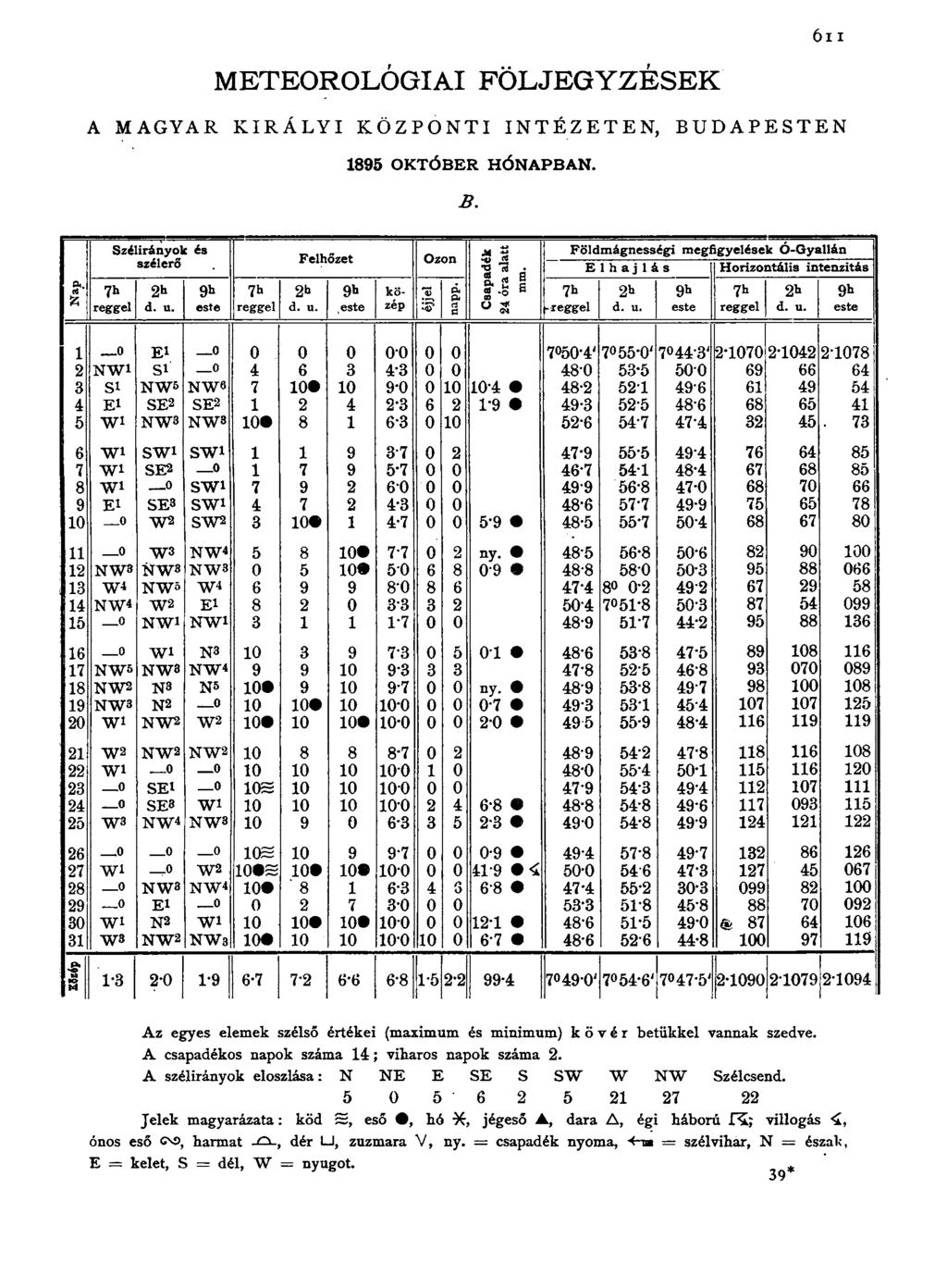 6i i METEOROLÓGIAI FÖLJEGYZÉSEK A MAGYAR KIRÁLYI KÖZPONTI INTÉZETEN, BUDAPESTEN 1895 OKTÓBER HÓNAPBAN. B. Szélirányok és Földmágnességi megfigyelések Ó-Gyallán szélerő Felhőzet Ozon "S rt a Elhajlás Horizontális intenzitás rt* Jf O.