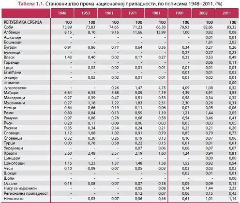 Tabela 1. Stanovništvo prema nacionalnoj pripadnosti u procentima prema popisima 1948-2011.