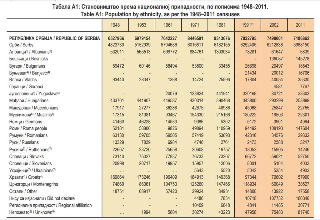 Tabela 2: