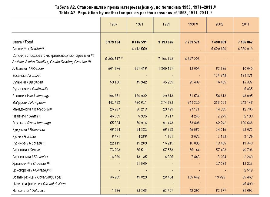 Tabela 4. Broj stanovnika prema maternjem jeziku, po popisima 1953., 1971-2011. 55 Na tabeli 3. je prikazan broj stanovnika prema maternjem jeziku sa popisa iz 2002. i iz 2011.