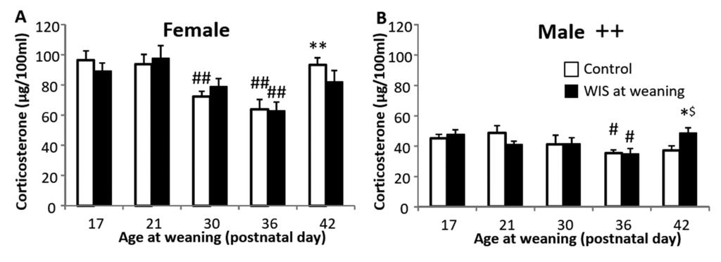 Figure 1. Erosion area at the end of 3h water immersion stress (WIS) at 16 C in adult animals weaned at different timepoint with and without WIS at the time of weaning. A. females B. males; #p<0.