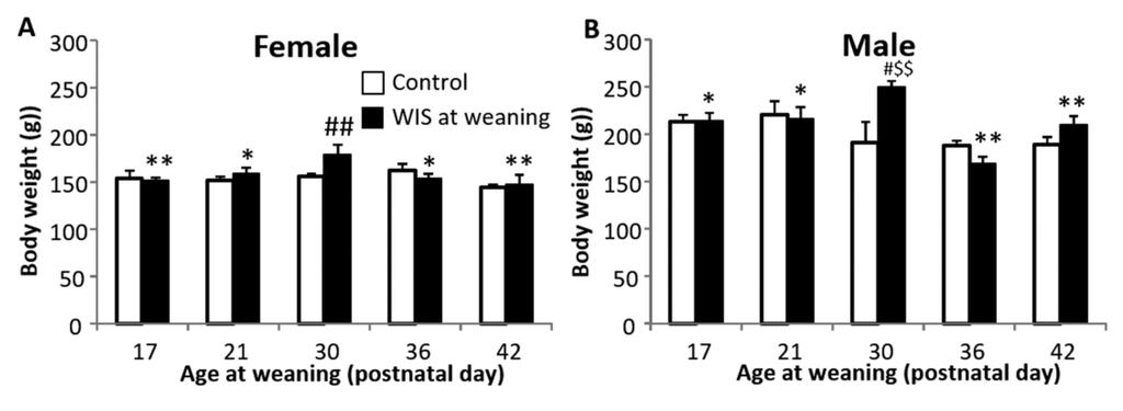 Figure 3. Body weight of adult animals (75-day-old) weaned at different timepoint with and without WIS at the time of weaning. A. females B. males; #p<0.05, ##p<0.