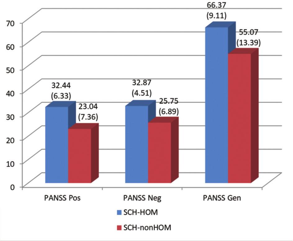Figure 1. Symptom profiles, symptom severity in the homicidal and the non-violent schizophrenia group PANSS Scales Figure 2.