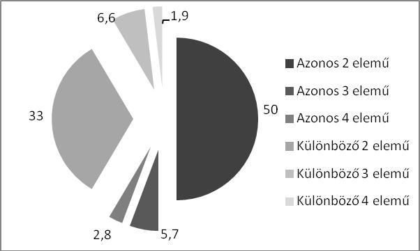 Hezitálássorozatok a spontán beszédben: gyakoriság, forma és funkció 321 3. ábra. A hezitálássorozatok típusa és hosszúsága (%) ké 4,7%).