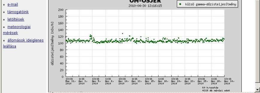adatgyűjtés környezeti dózisteljesítmény (talajszint felett 1 m-re)