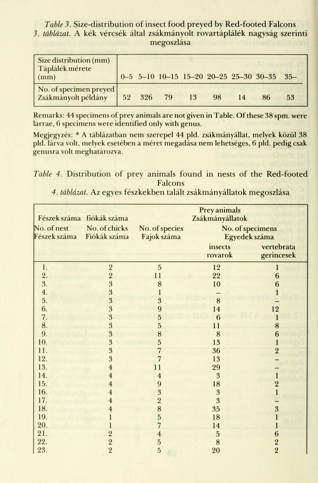 Table 3. Size-distribution of insect food preyed by Red-footed Falcons 3. táblázat.