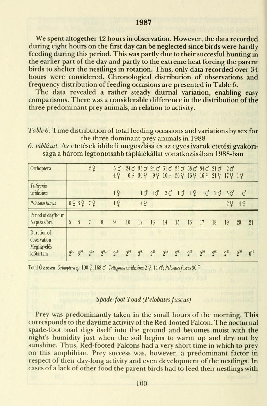 1987 We spent altogether 42 hours in Observation. However, the data recorded during eight hours on the fírst day can be neglected since birds were hardly feeding during this period.