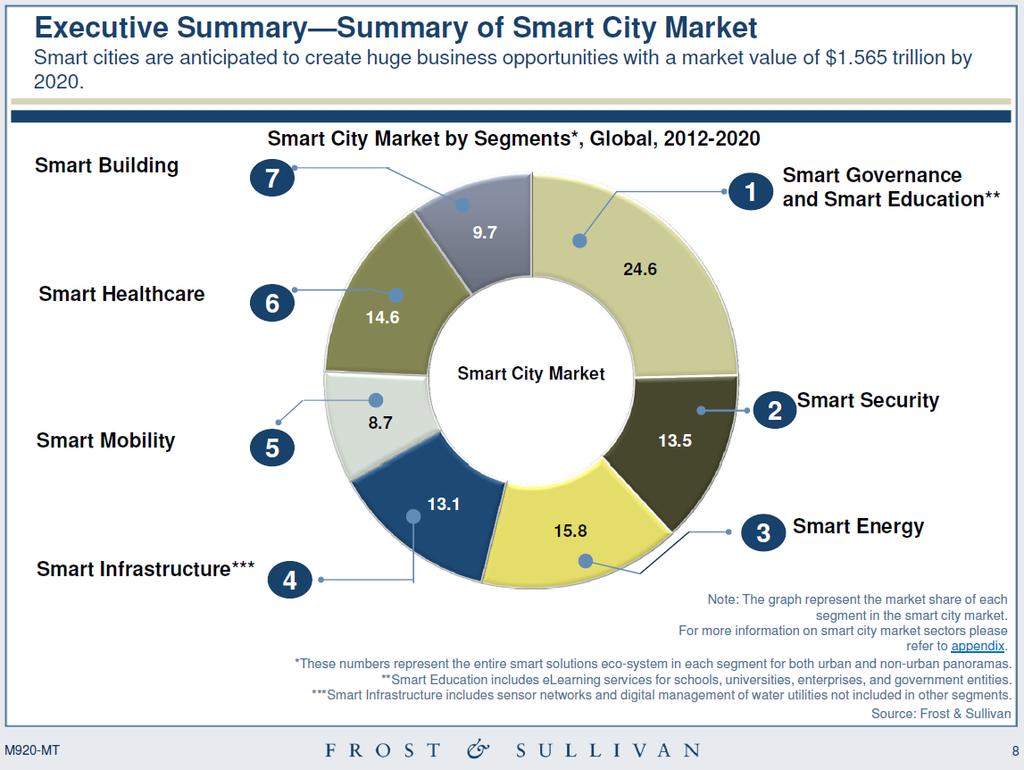 Smart City Market Business