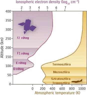 A légkör vertikális szerkezete ionizáltság alapján Ionoszféra rétegeir D rétegr 50-90 km, csak nappal, alacsony hullámhossz mhosszú rádió hullámok elnyelése E rétegr 90-120 km F rétegr