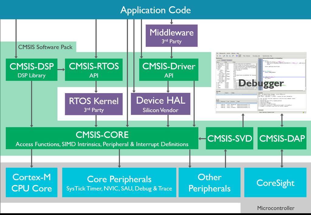 ARM szoftver-fejlesztés Cortex Microcontroller System