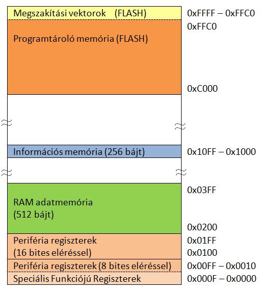 MSP430G2553 memóriatérkép Egyetlen közös, címtartomány (64 kb) Flash memória: 16 kbájt, ennek utolsó 32 szava speciális szerepű (reset és megszakítási