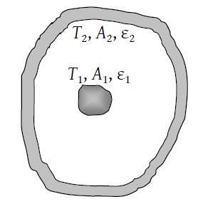 6-1. ábra. Kismérető test nagyméretű burkolófelületen belül (BIHARI, 2013) A lángsugárzás modellezéséhez összetett geometriai megfontolásokat kell tenni.