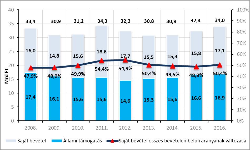 Az állami támogatás és a saját bevétel változása, 2008-2016. (Mrd Ft-ban) Az állami támogatás változása, 2008-2016.