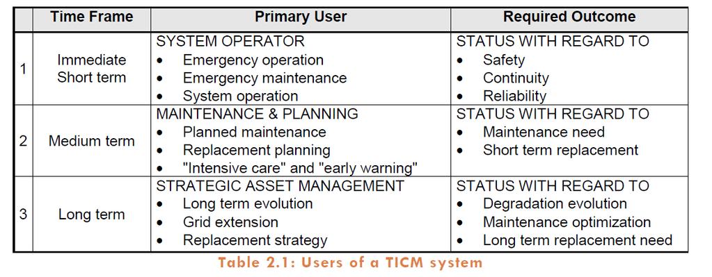 A TICM felhasználói rövid, közép és hosszútávon: rendszeroperátorok (szükségállatú üzemeltetés, karbantartás), karbantartók és tervezők (tervezett karbantartás és csere, beható kivizsgálás, és korai