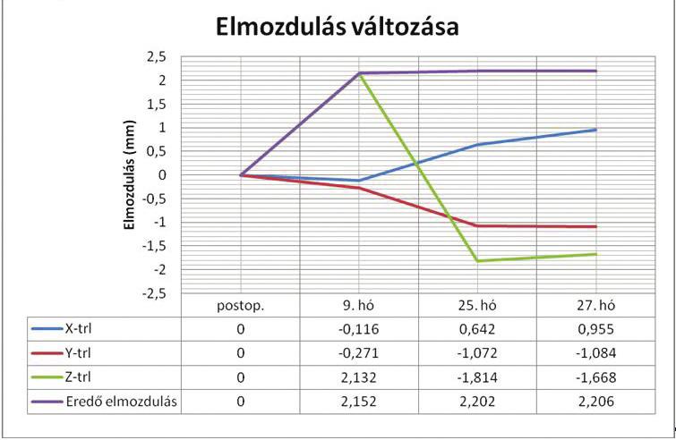 Térdízületi endoprotézis térbeli migrációja egy szeptikus lazulás esetében A feldolgozó program segítségével a jelzőgolyók térbeli koordinátájából a tibialis komponens és műanyag insert x, y, z