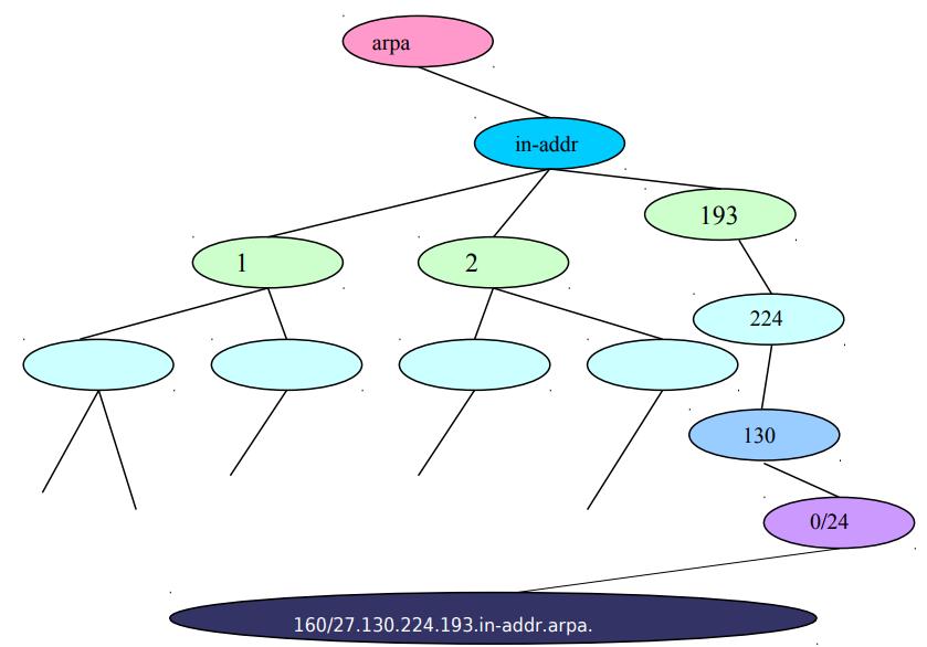 12. ábra: reverse DNS feloldás És természetesen a valóságban a delegálás határa nem feltétlenül esik 8 bites határra, tehát a reverse DNS fa korántsem ilyen szabályos.