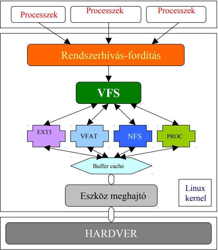 NTFS, vfat: A Microsoft operációs rendszereinek a fájlrendszere. A pendrive-ok vfat fájlrendszert használnak általában.