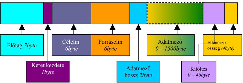 valid_lft forever preferred_lft forever inet6 fe80::219:b9ff:fe1a:611e/64 scope link valid_lft forever preferred_lft forever Nézzük milyen paraméterek tartoznak az adatkapcsolati rétegbe.