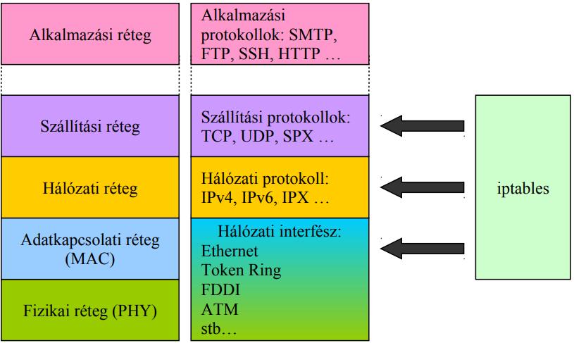8. ábra: Az iptables hatásköre az OSI modell szerint Mint azt később látni fogjuk, az iptables egészen az adatkapcsolati rétegtől a szállítási rétegig tudja befolyásolni a csomagok útját.