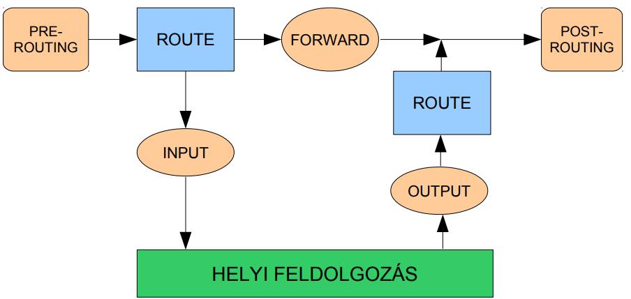 9. ábra: IP routing a 2.4.x kernelekben Érdeklődőknek ajánlott olvasmány: Rusty Russell: Linux 2.4 Packet Filtering HOWTO http://netfilter.org/documentation/howto/packet-filtering-howto.