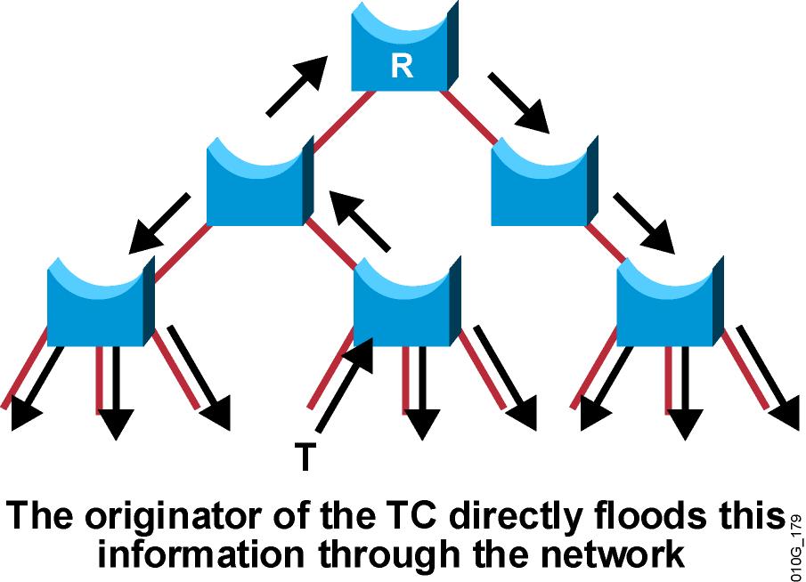 RSTP Topology Change + Port on which the TCN was received is not flushed + Edge ports are not flushed +/- Flooding but connectivity restored immediately + No need for proxy multicasts TC