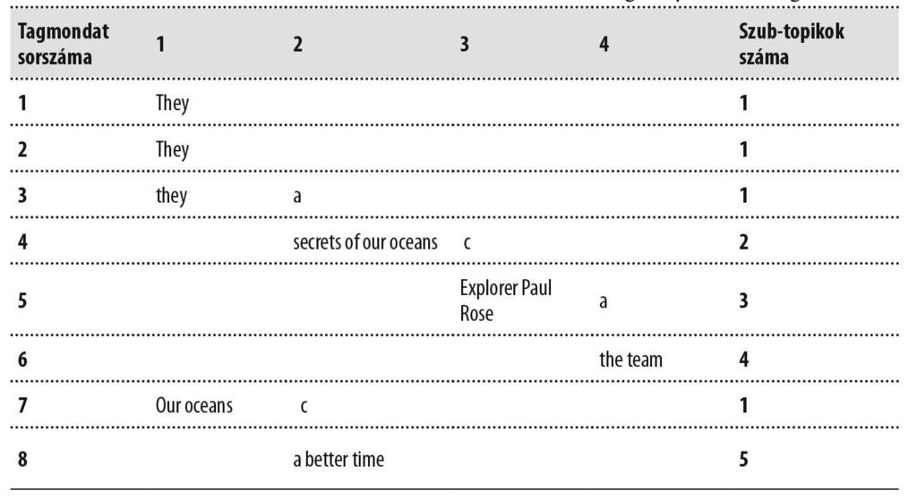 Sereg Judit 1. táblázat. A témastruktúra-elemzés ábrázolása az angol nyelvű szövegnél A 3 4. és az 5 6. tagmondatok között közvetlenül kapcsolódó követő témafejlődést azonosítottam, míg a 4 5.