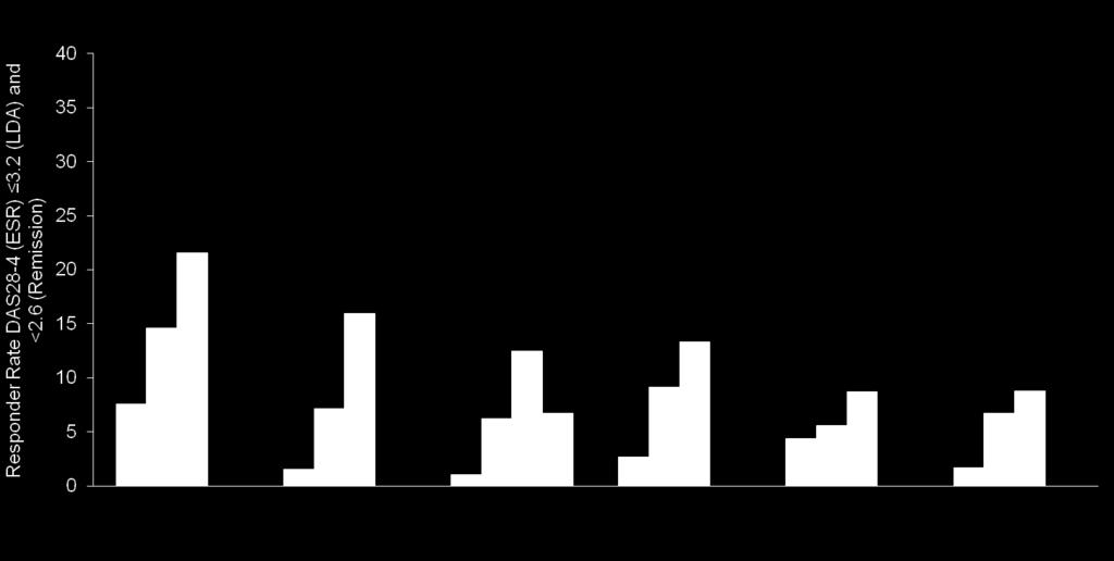 DAS28 remissziót és alacsony betegségaktivitást (LDA) elérő betegek aránya ** ** * * * DAS28-4 (ESR) DAS28-4 (ESR) <2.6 (Remisszió) 3.