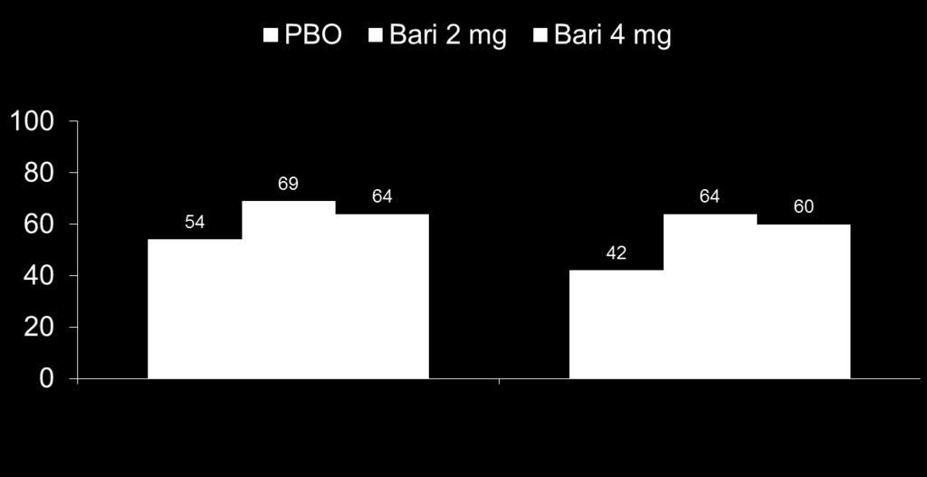 RA BUILD: HAQ-DI változás 0.22 (12. és 24. hét) Kiindulási HAQ-DI változása 0.22 Betegek, % 12. hét 24. hét ** ** Data are % patients achieving response (NRI); *p 0.05, **p 0.01, p 0.001 vs.