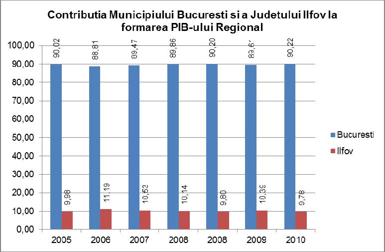 În anul 2010 municipiul reuşeşte să acopere o parte din scădere, crescând cu 6,5%, până la 118.716,8 milioane lei, pe când judeţul scade în continuu până la valoarea de 12.862,4 milioane lei.