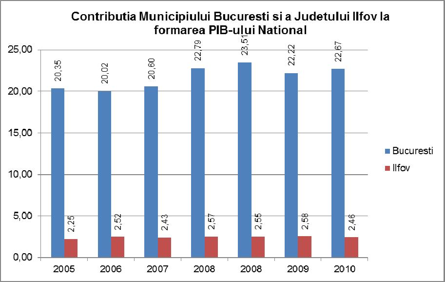 90%, restul de 10% reprezentând contribuţia judeţului.