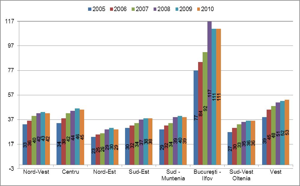 Nord - Est 8907,6 10295,8 12340,9 14772,6 14794,5 14649,3 15014.8 +68% Sud-Est 11541,7 13569,8 15641,8 19813,7 19098,9 18738,2 20076.8 +73% - 29572,6 35012,1 43037,3 58060,6 59680,2 55079,3 58137.