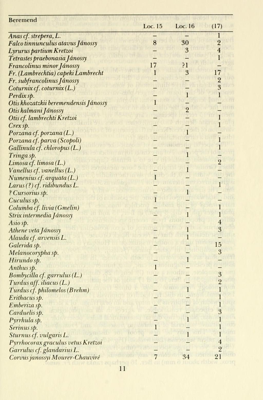 Beremend Loc. 15 Loc. 16 (17) Anas cf. strepera, L. - - 1 Falco tinnunculus atavus Jánossy 8 30 2 Lyrurus partium Kretzoi 3 4 Tetrastes praebonasia Jánossy - 1 Fra