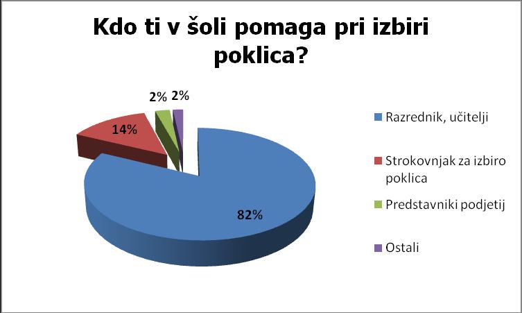 4.2.9 Kdo ti v šoli pomaga pri izbiri poklica? Vprašani so v 83 %-ih označili razrednika in profesorje.