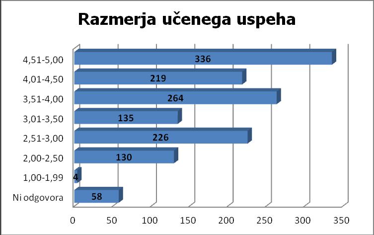 Slika 15: Razmerje udeležbe na samospoznavnem treningu 4.2.12 Učni uspeh na koncu prejšnjega leta?
