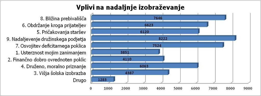4.2.15 Kaj te motivira za nadaljnje izobraževanje?