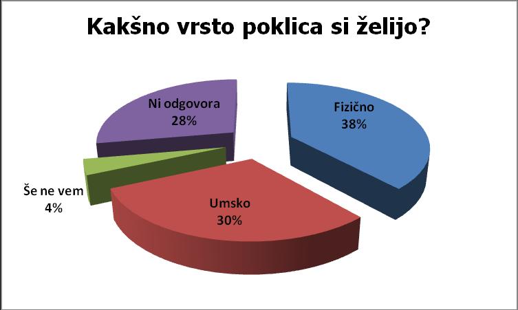 4.2.17 Ali imaš predstavo o tem, kakšen poklic bi si želel? 77 % vprašanih je na vprašanje odgovorilo pritrdilno.