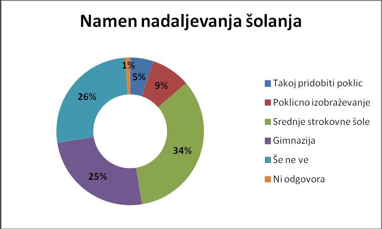 Slika 4: Delež učencev glede namena nadaljevanja šolanja 34 % vprašanih daje prednost srednjim strokovnim šolam, kar je v primerjavi z gimnazijskim študijem za 9 % več, saj je tej obliki