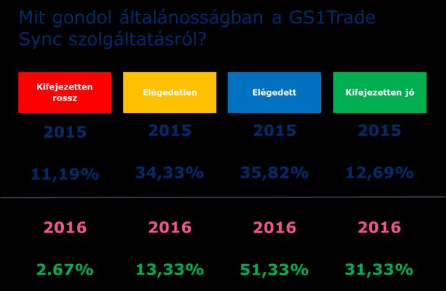 GDSN hazai szolgáltatás GS1HUb Nemzetközi fejlesztés 2 certifikált példány GS1Trade Sync -