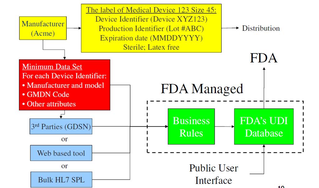 FDA Globális UDI adatbázisa 2. Forrás: 2013. április 23.