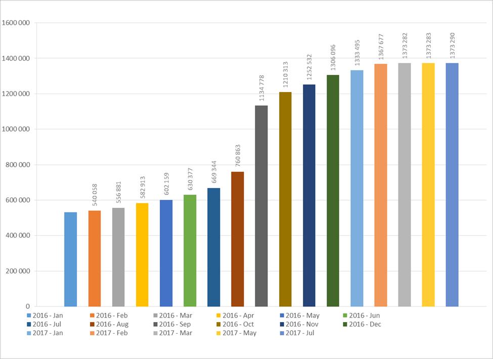 FDA GUDID adatmennyiség és fő azonosító típusa - 2017.