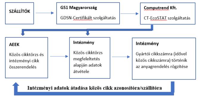 3. Tájékoztató GS1 alapú ágazati folyamat menedzsment rendszer bevezetési projekttervről II. Nemzetközi azonosítókon alapuló GS1 szabványos ágazati adatbázisok létrehozása a folyamatok támogatására 2.