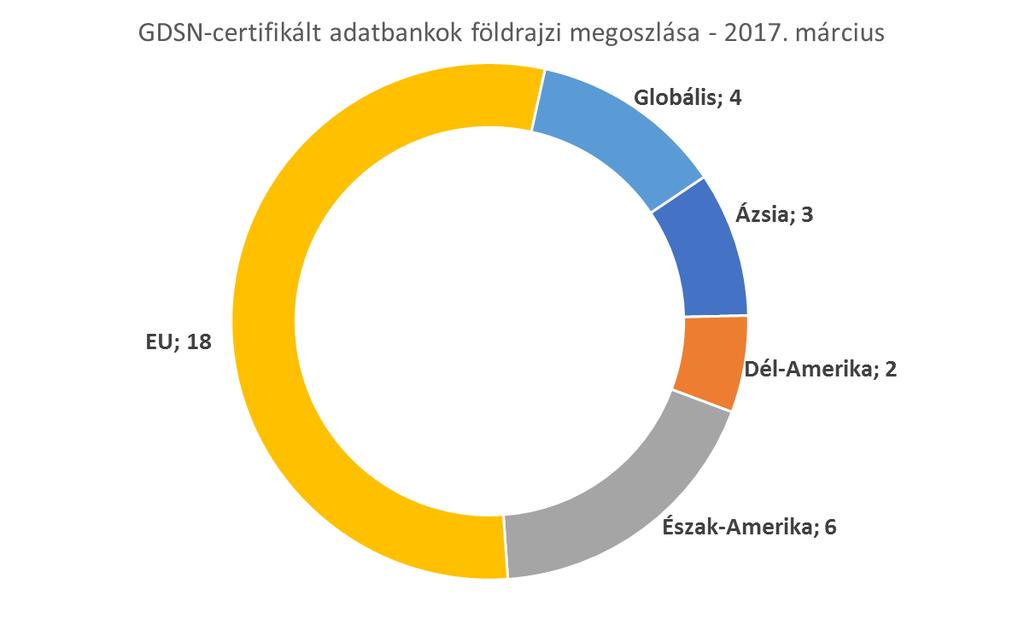 GDSN fogalma, célja és előnyei Nyílt szabvány