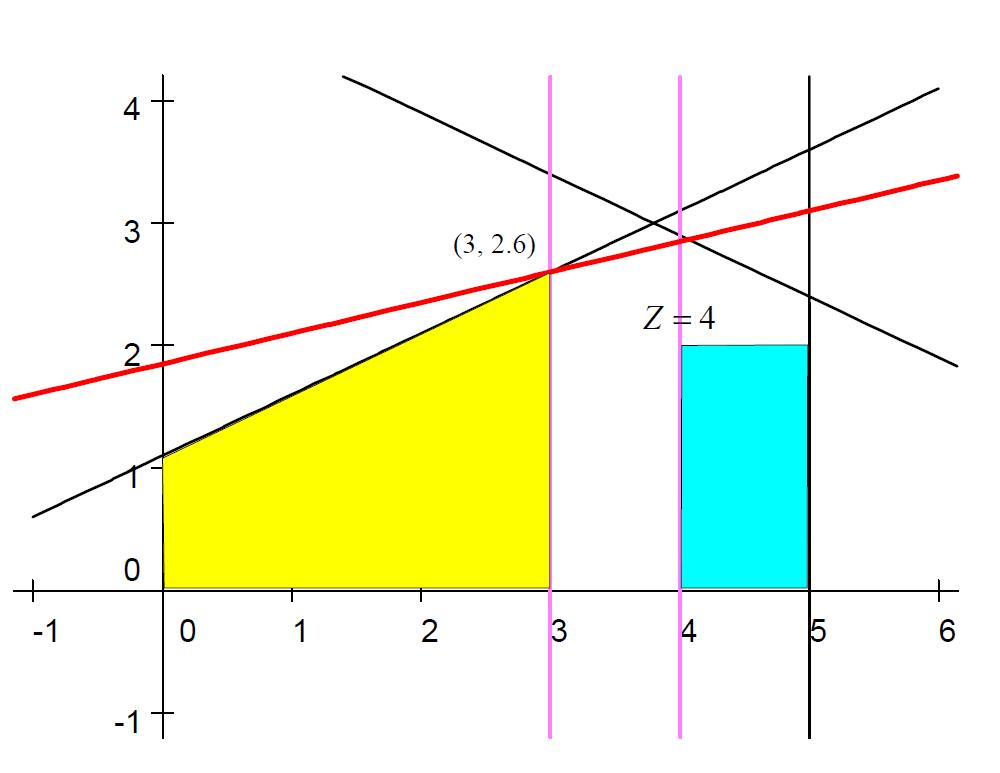 részprobléma optimális megoldása: x = (3,2.6), és z(x ) = 7.4.