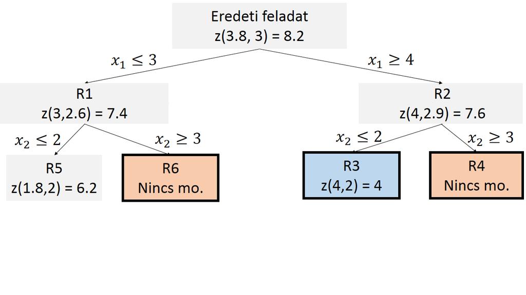 8,2) és z(x ) = 6.2. Mivel 6.2 4 ezért az 5. részproblémát tovább kell bontanunk az x 1 mentén.