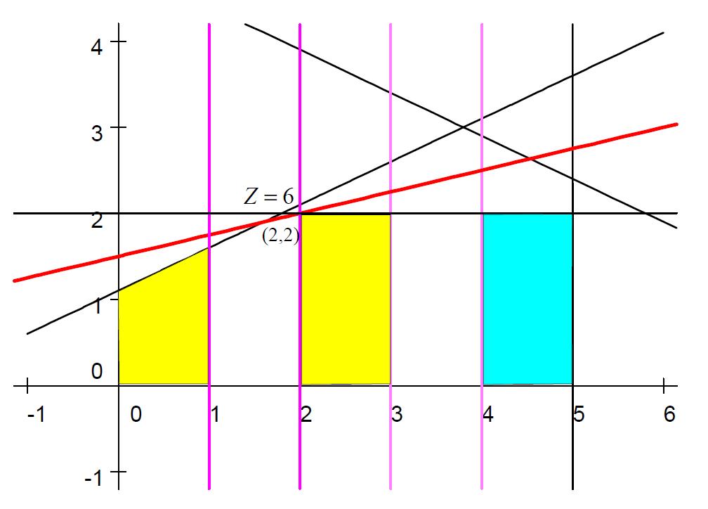 Válasszunk egy nem lezárt részproblémát, ilyen megint egyetlen egy van a 7-es. Ezen feladat optimális megoldása az x = (1,1.6) és z(x ) = 5.4.