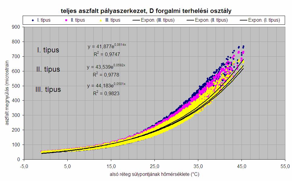 Aszfalt megnyúlás az alsó réteg súlypontjában